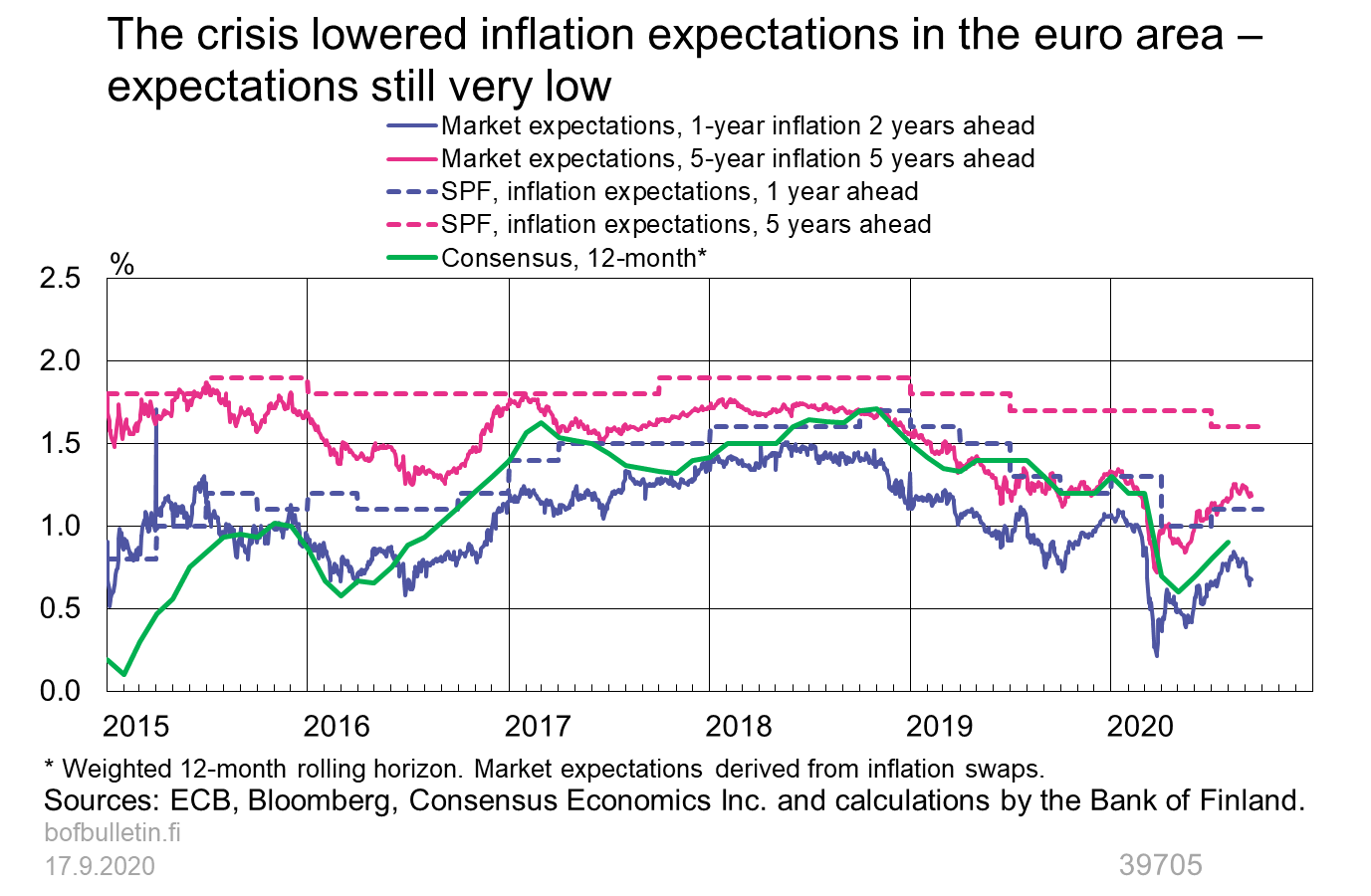 The crisis lowered inflation expectations in the euro area - expectations still very low