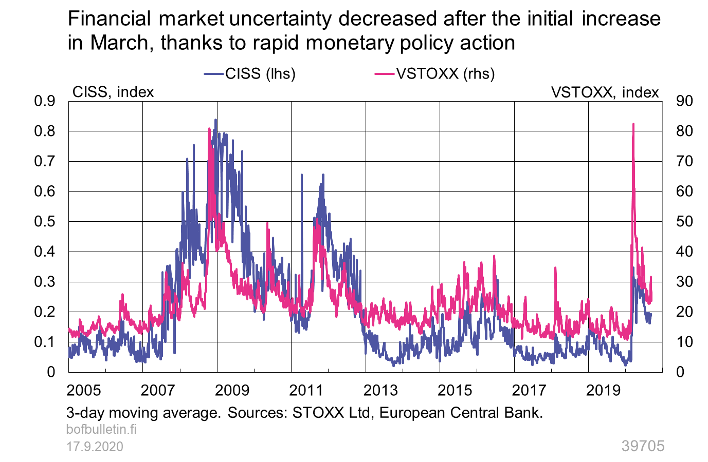 Financial market uncertainty decreased after the initial increase in March, thanks to rapid monetary policy action