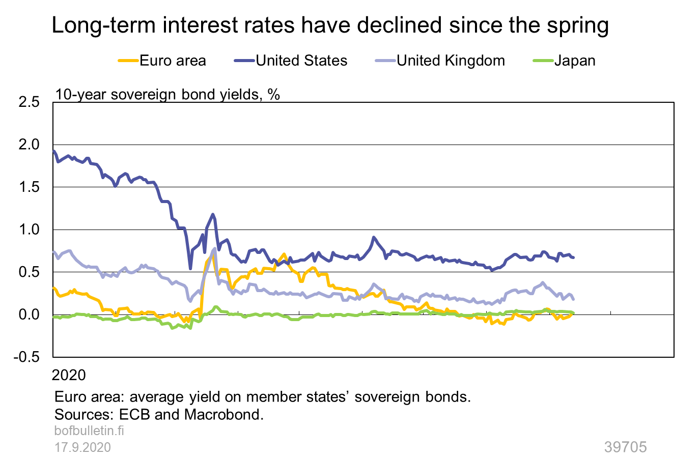 Long-term interest rates have declined since the spring