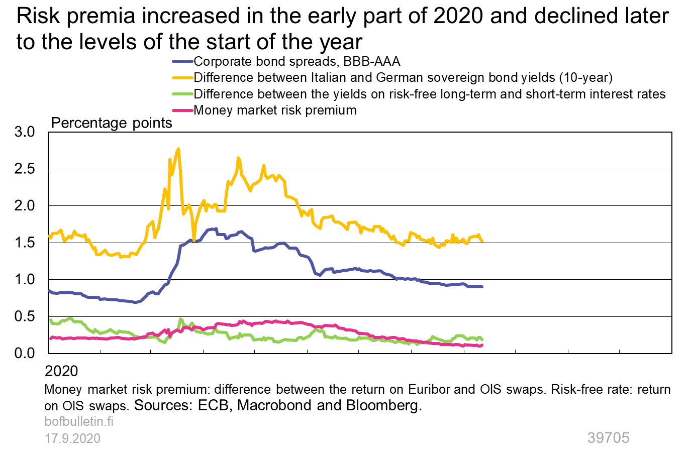 Risk premia increased in the early part of 2020 and declined later to the levels of the start of the year