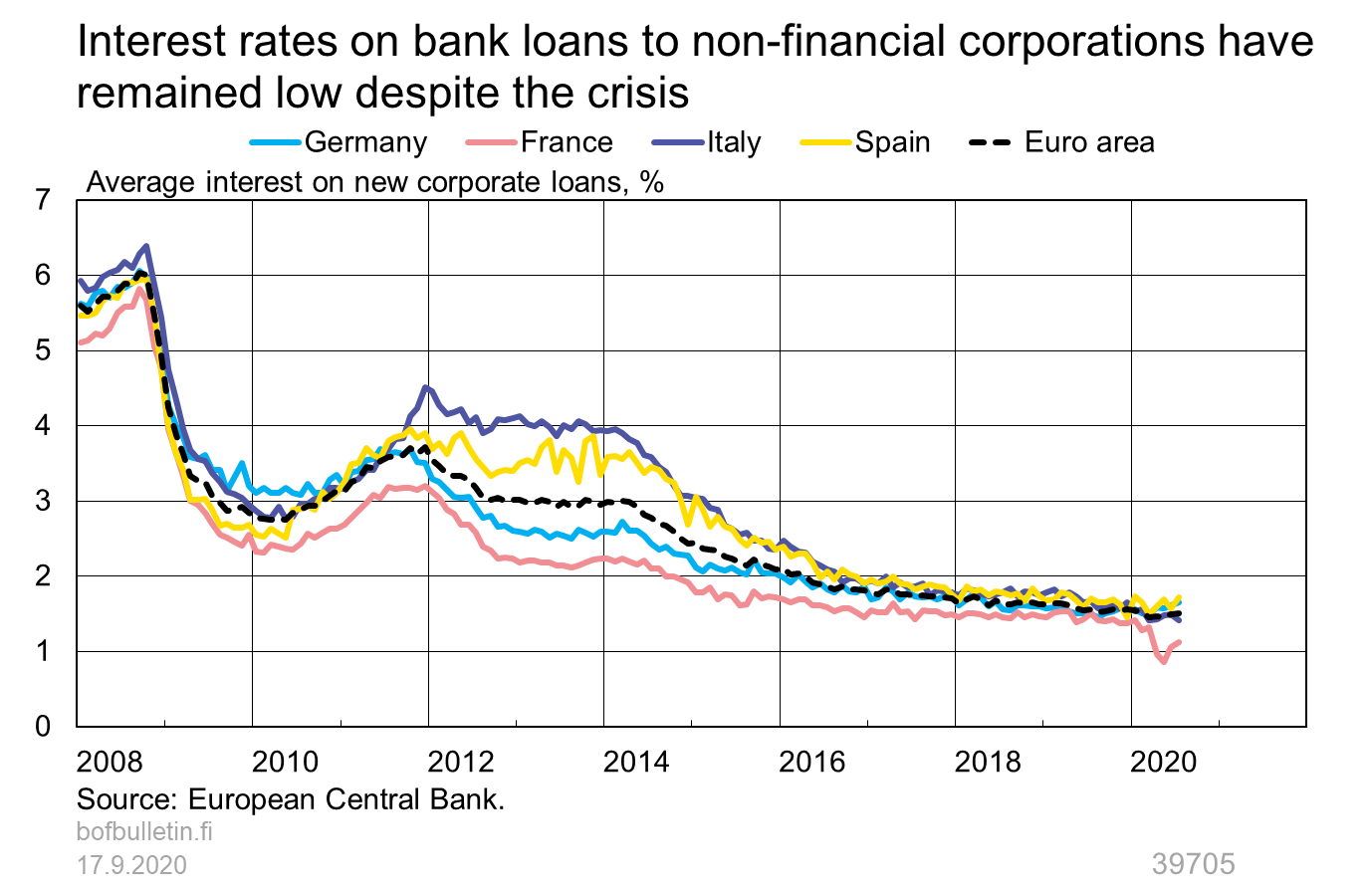 Interest rates on bank loans to non-financial corporations have remained low despite the crisis