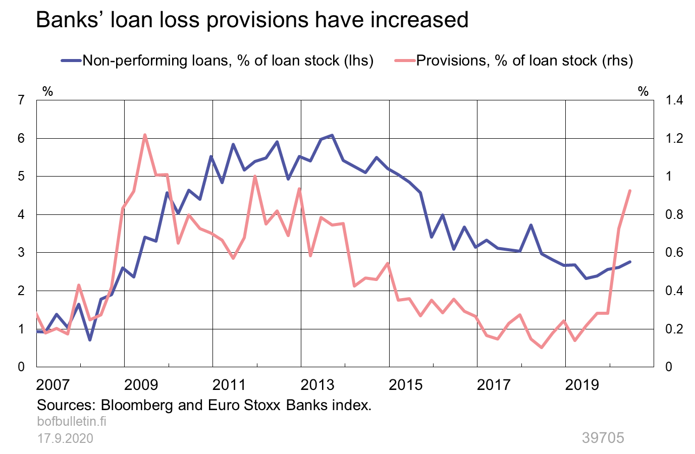 Banks' loan loss provisions have increased