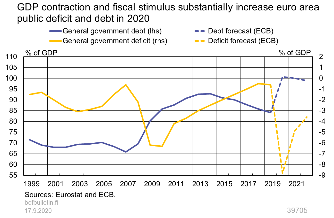 GDP contraction and fiscal stimulus substantially increase euro area public deficit and debt in 2020