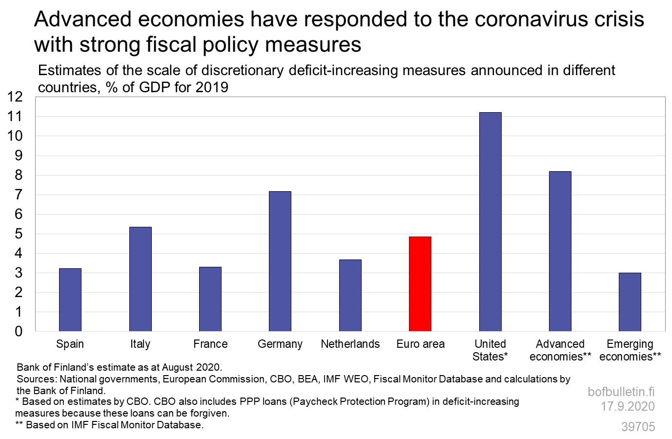 Advanced economies have responded to the coronavirus crisis with strong fiscal policy measures