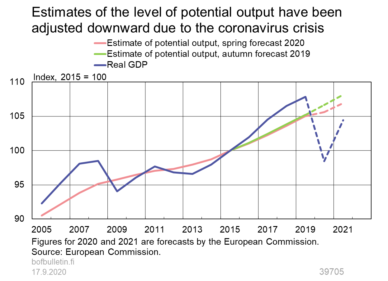 Estimates of the level of potential output have been adjusted downward due to the coronavirus crisis