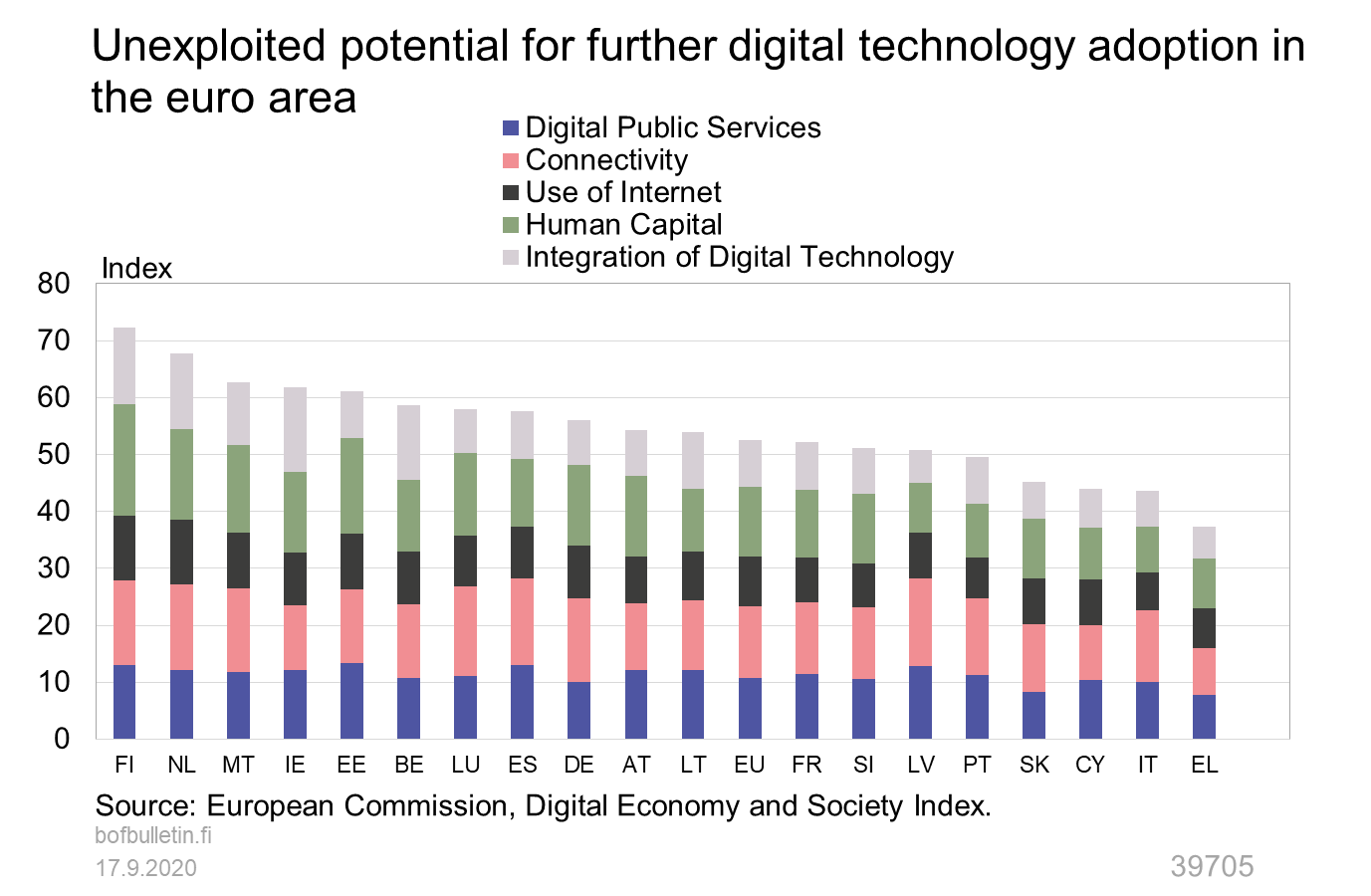 Unexploited potential for further digital technology adoption in the euro area