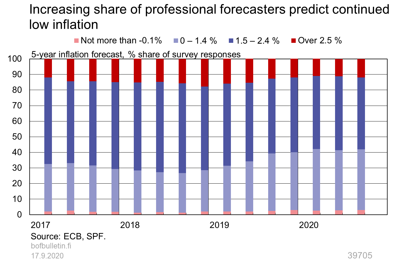 Increasing share of professional forecasters predict continued low inflation