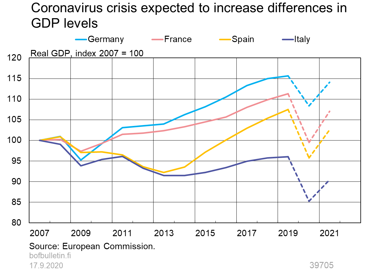 Coronavirus crisis expected to increase differences in GDP levels