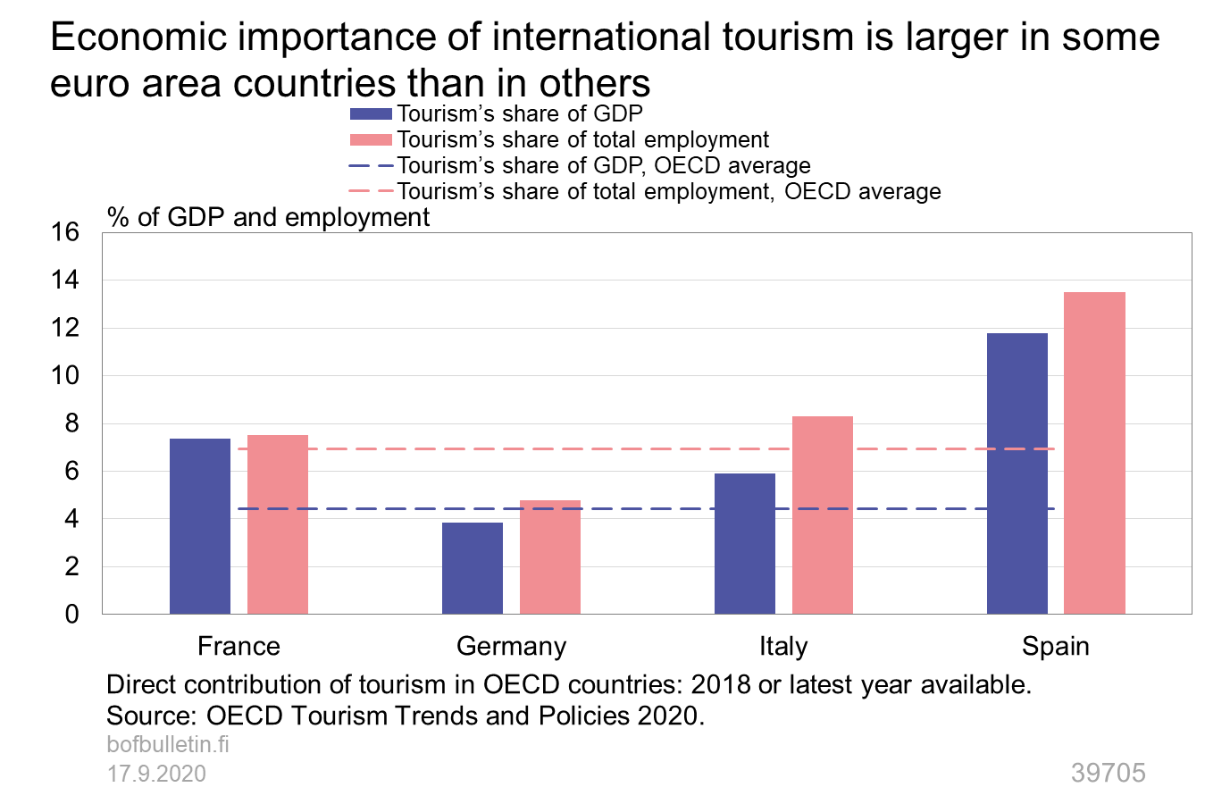 Economic importance of international tourism is larger in some euro area countries than in others