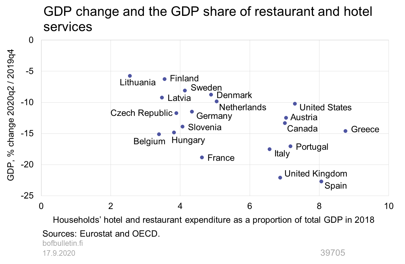 GDP change and the GDP share of restaurant and hotel services