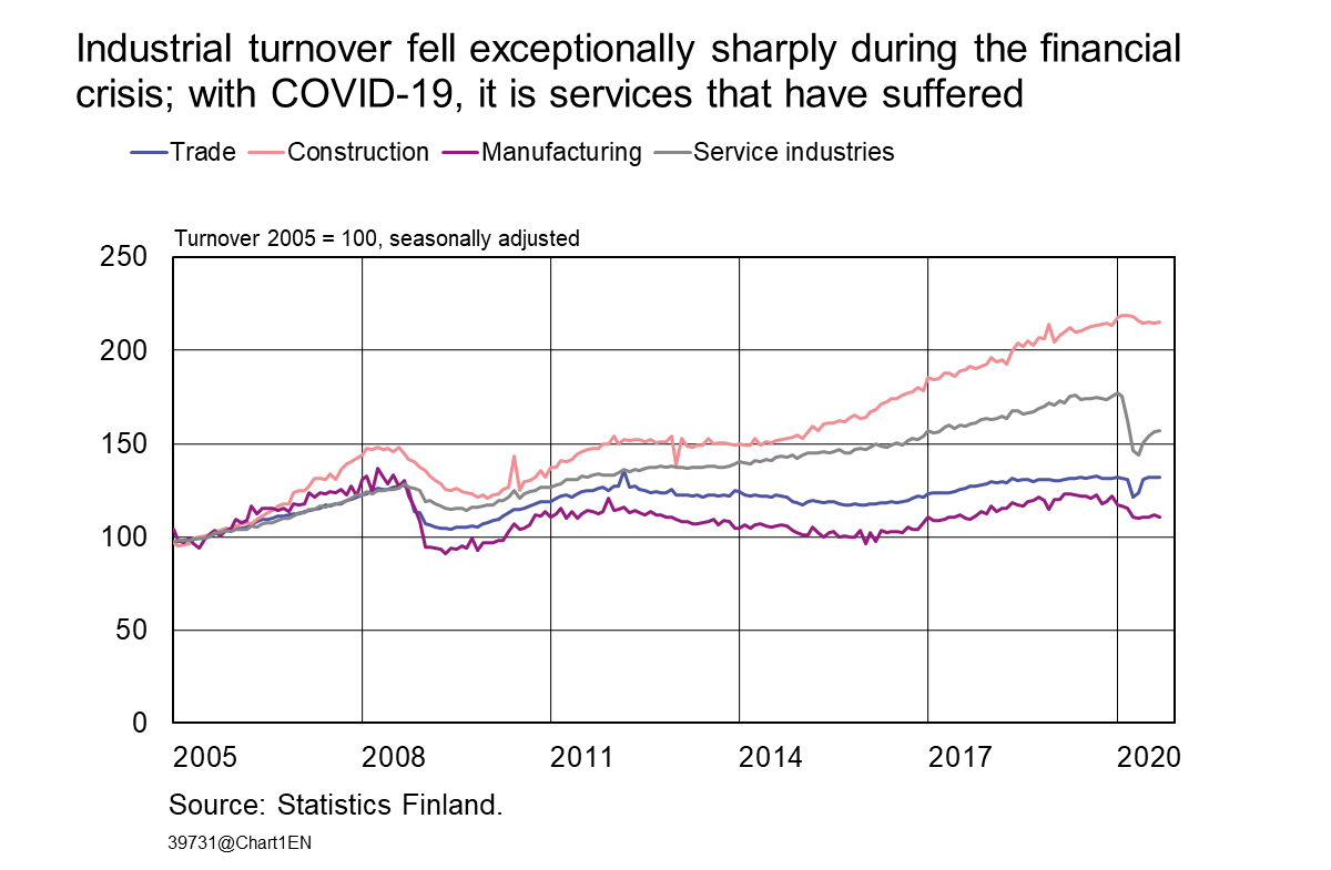 Industrial turnover fell exceptionally sharply during the financial crisis; with COVID-19, it is services that have suffered