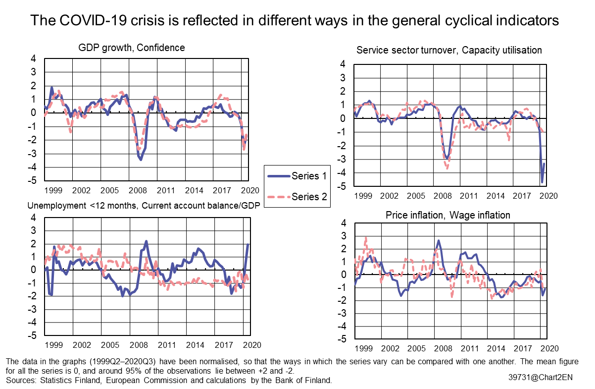 The COVID-19 crisis is reflected in different ways in the general cyclical indicators