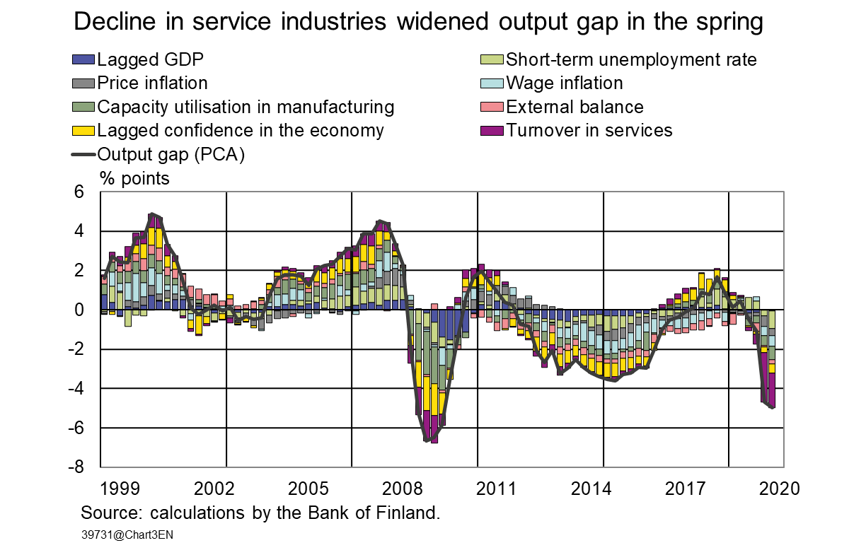 Decline in service industries widened output gap in the spring