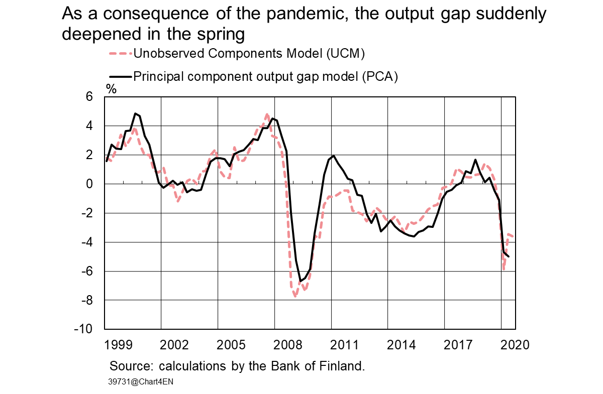 As a consequence of the pandemic, the output gap suddenly deepened in the spring