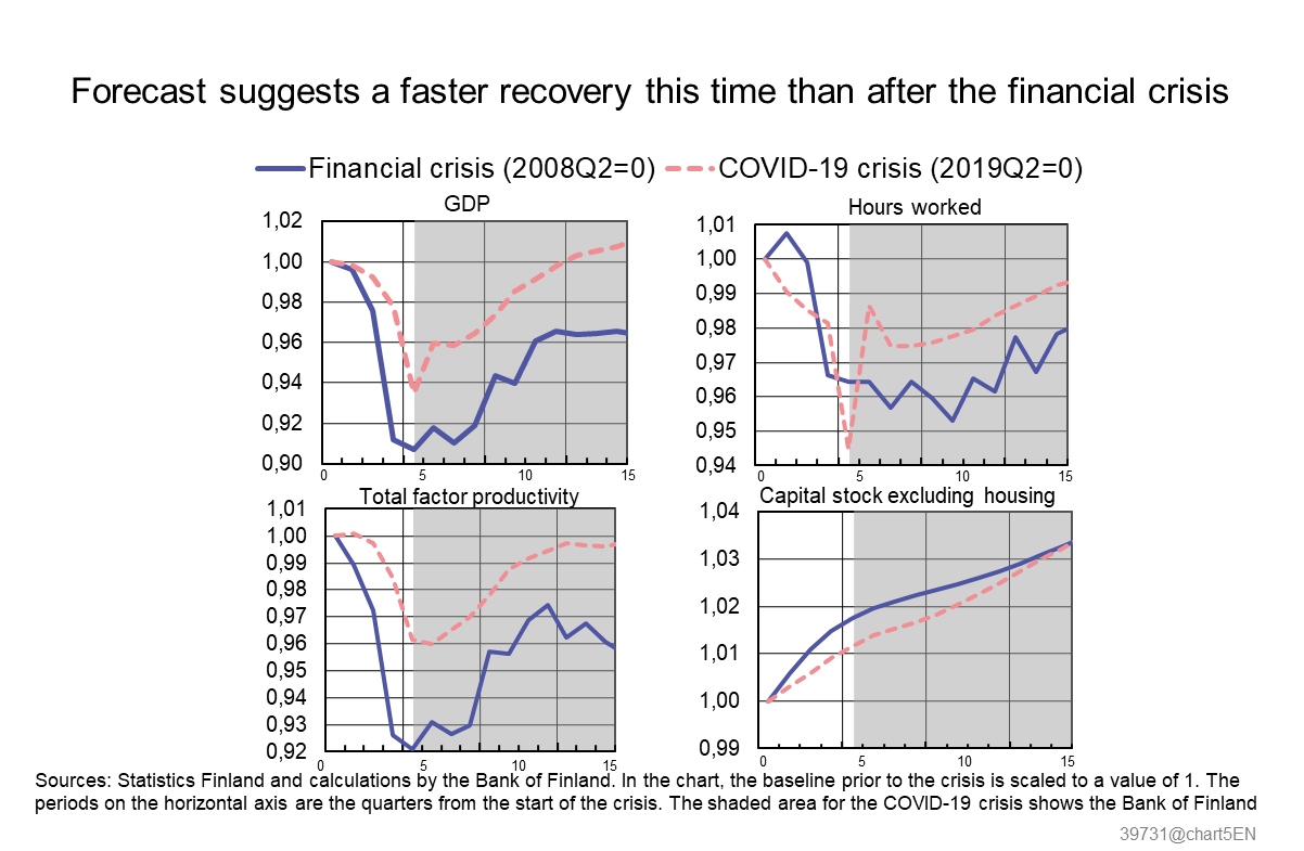 Forecast suggests a faster recovery this time than after the financial crisis