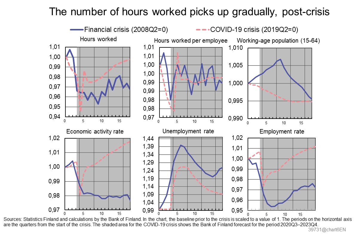 The number of hours worked picks up gradually, post-crises