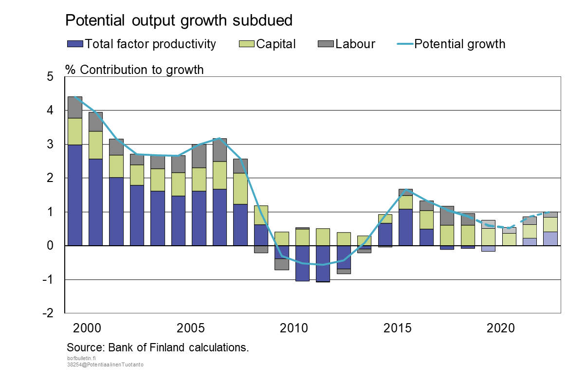 Potential output growth subdued