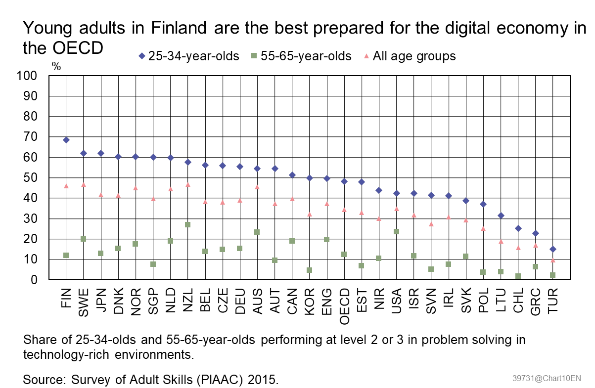 Young adults in Finland are the best prepared for the digital economy in the OECD