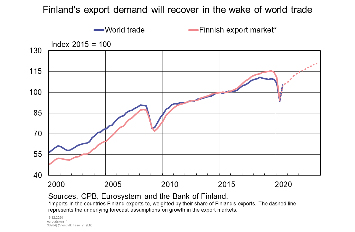 Finland's export demand will recover in the wake of world trade