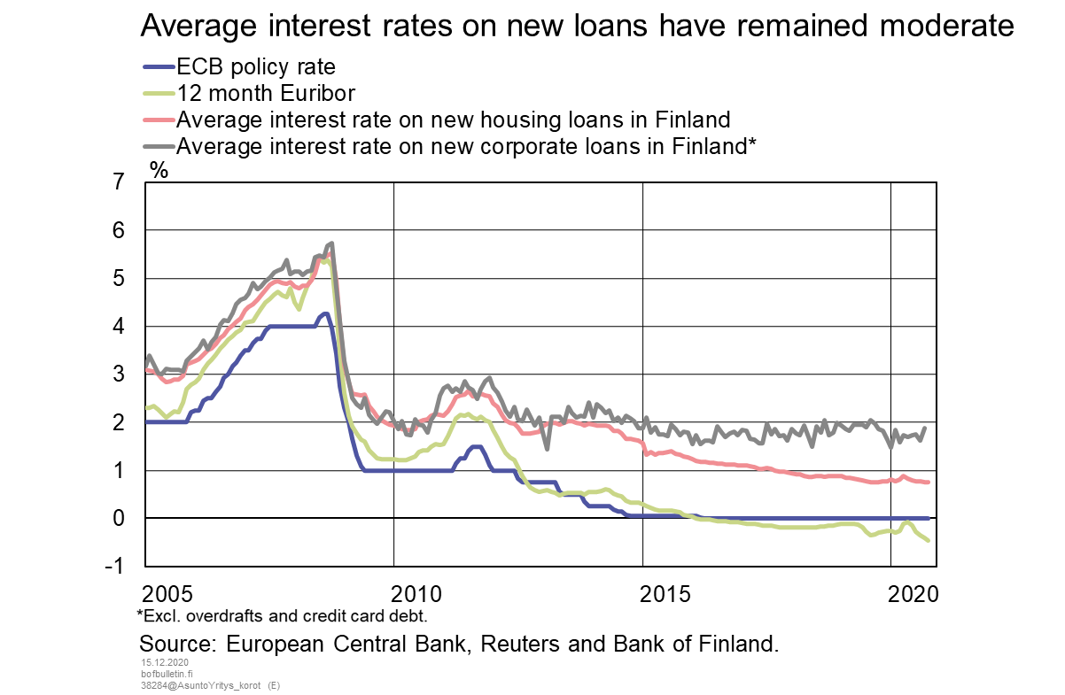 Average interest rates on new loans have remained moderate