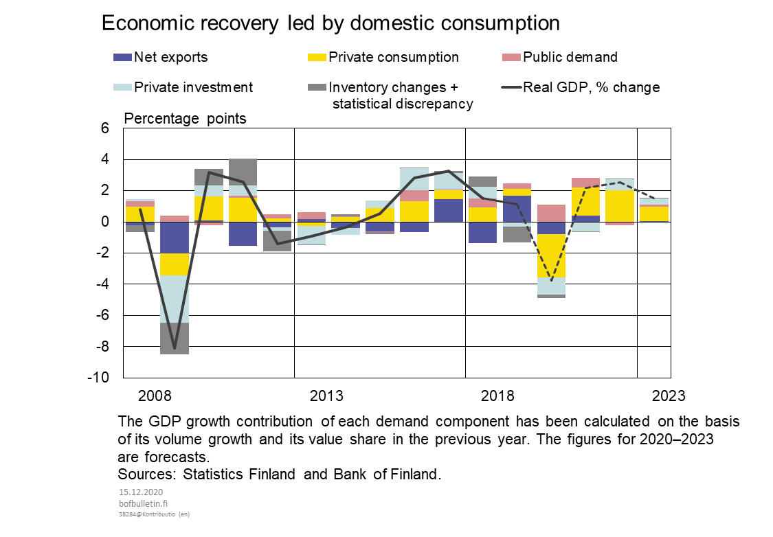 Economic recovery led by domestic consumption