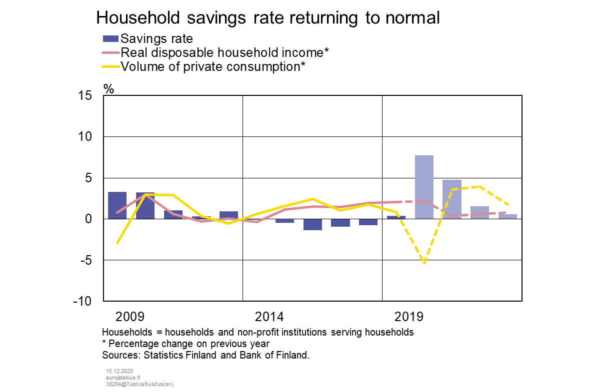 Household savings rate returning to normal