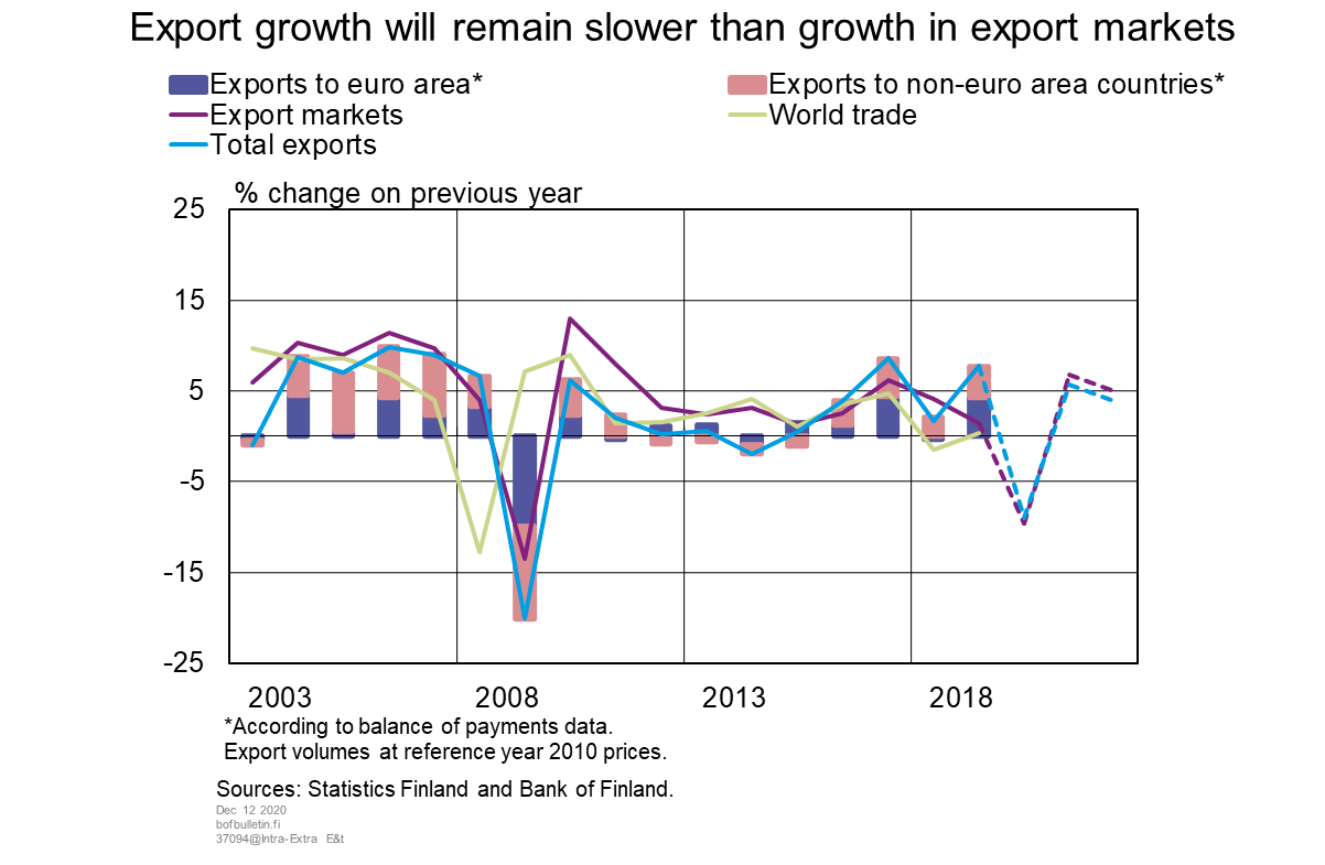 Export growth will remain slower than growth in export markets