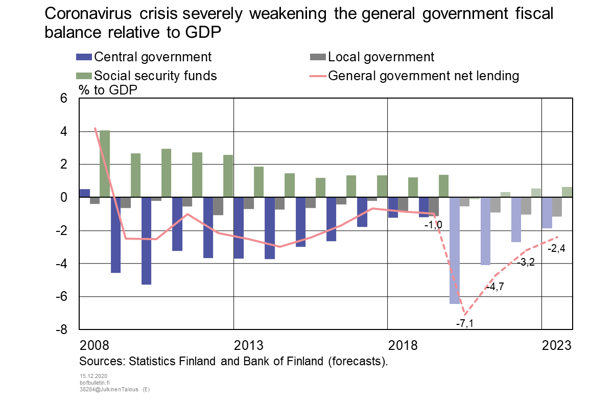 Coronavirus crisis severely weakening the general government fiscal balance relative to GDP