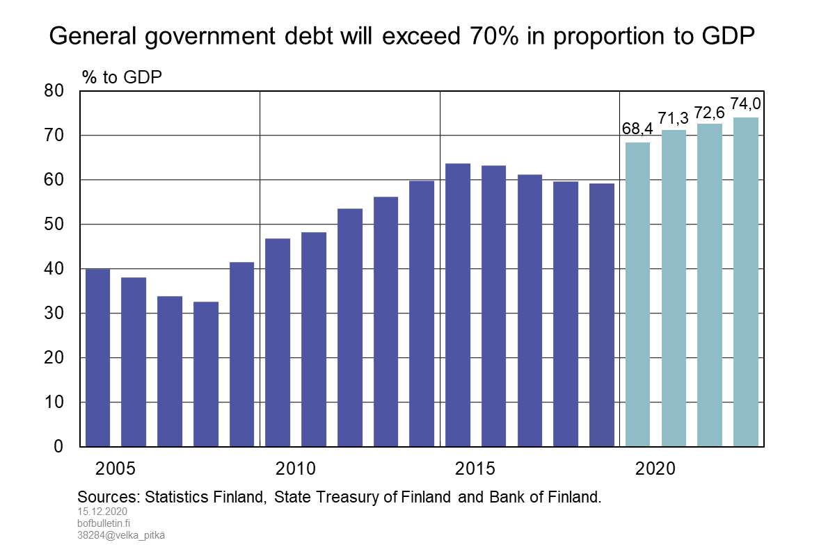 General government debt will exceed 70% in proportion to GDP