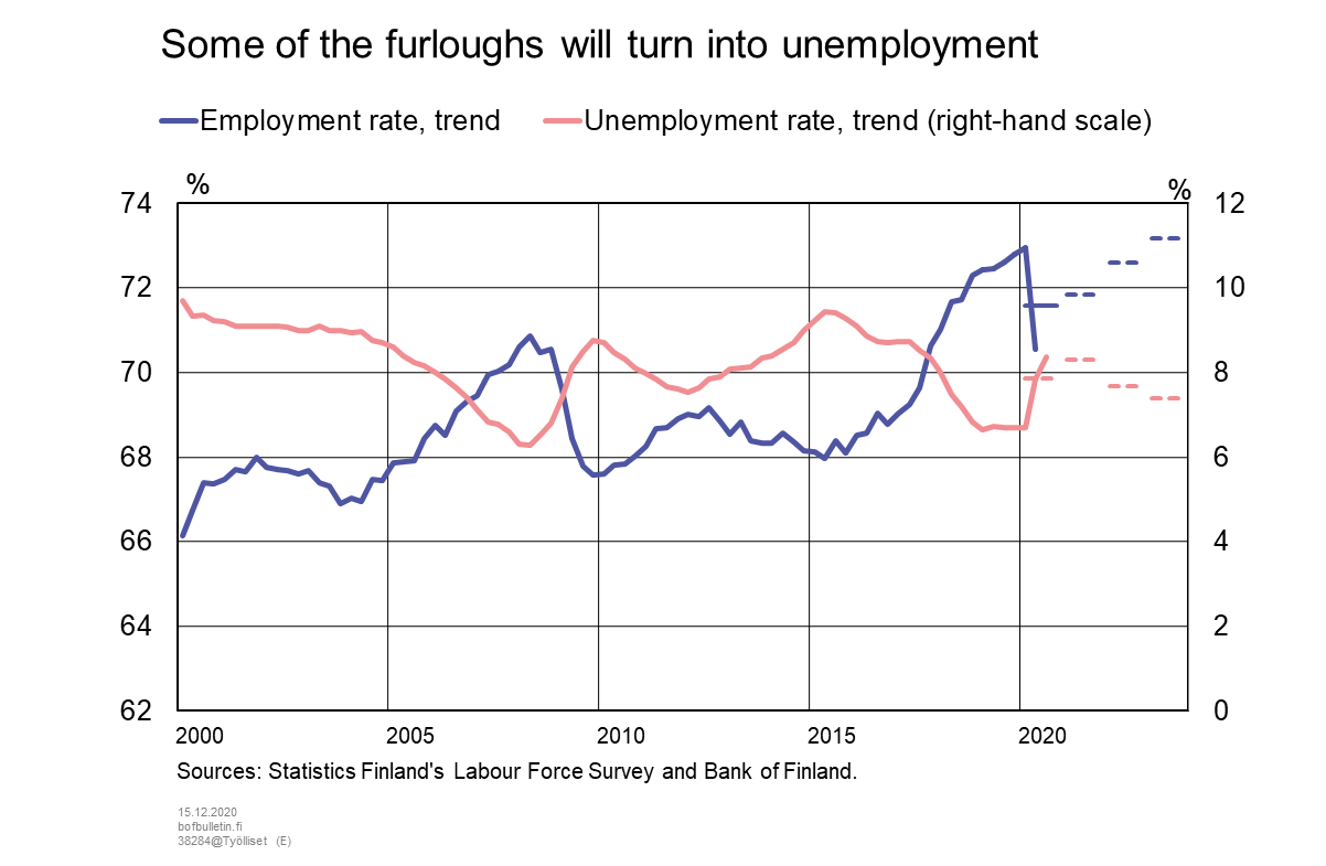 Some of the furloughs will turn into unemployment