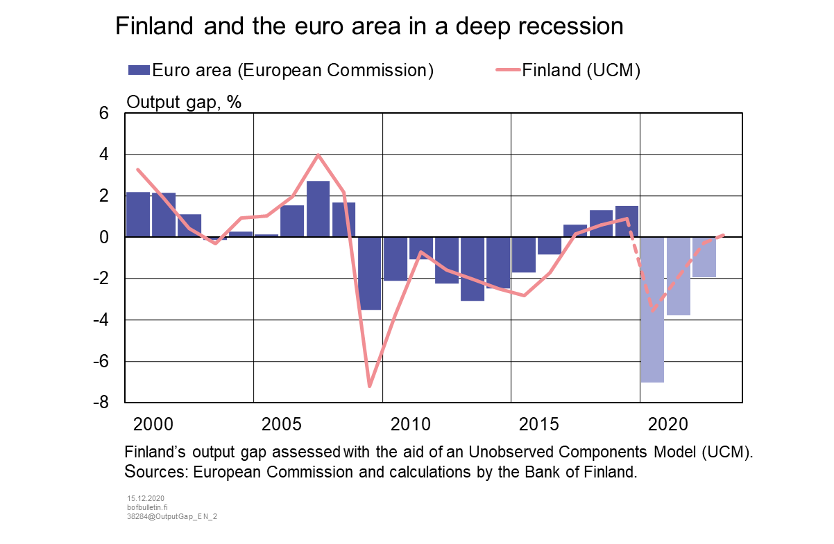 Finland and the euro area in a deep recession