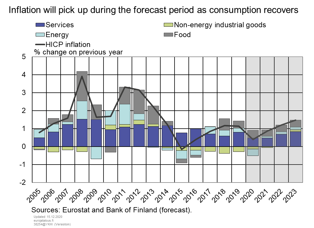 Inflation will pick up during the forecast period as consumption recovers