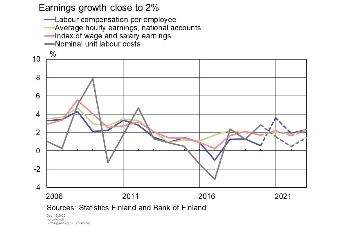 Earnings growth close to 2%