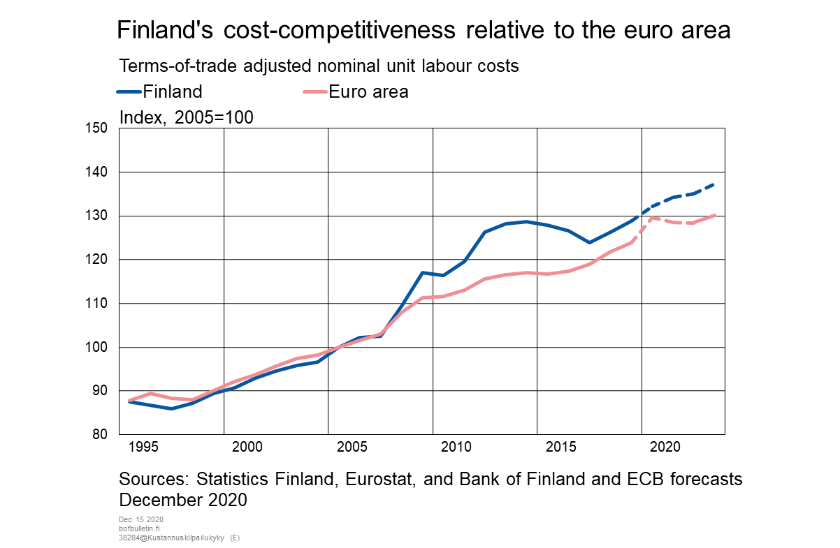 Finland's cost-competitiveness relative to the euro area