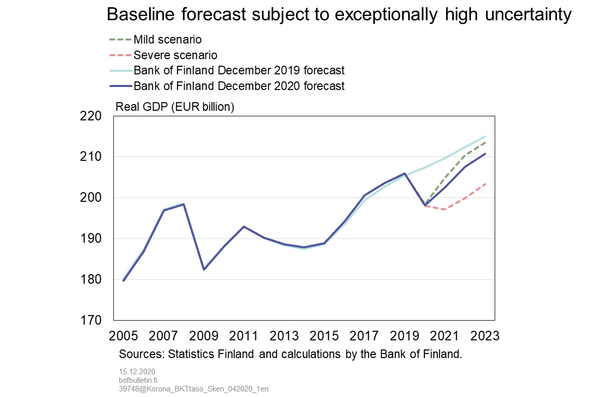 Baseline forecast subject to exceptionally high uncertainty