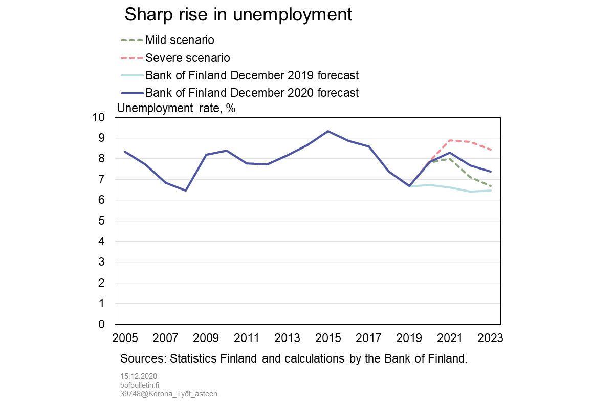 Sharp rise in unemployment