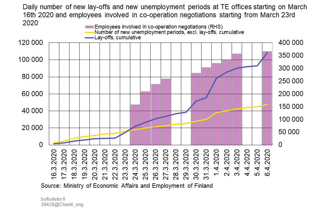 Daily number of new lay-offs and new unemployment periods at TE offices starting on March 16th 2020 and employees involved in co-operation negotiations starting from March 23rd 2020