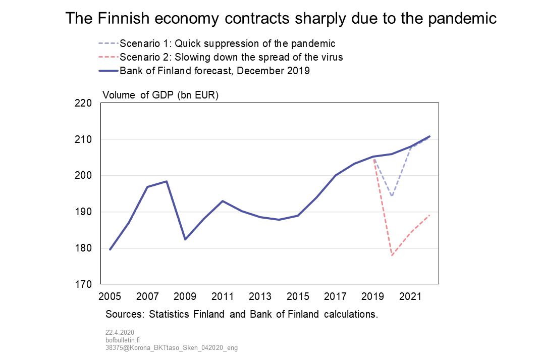 The Finnish economy contracts sharply due to the pandemic