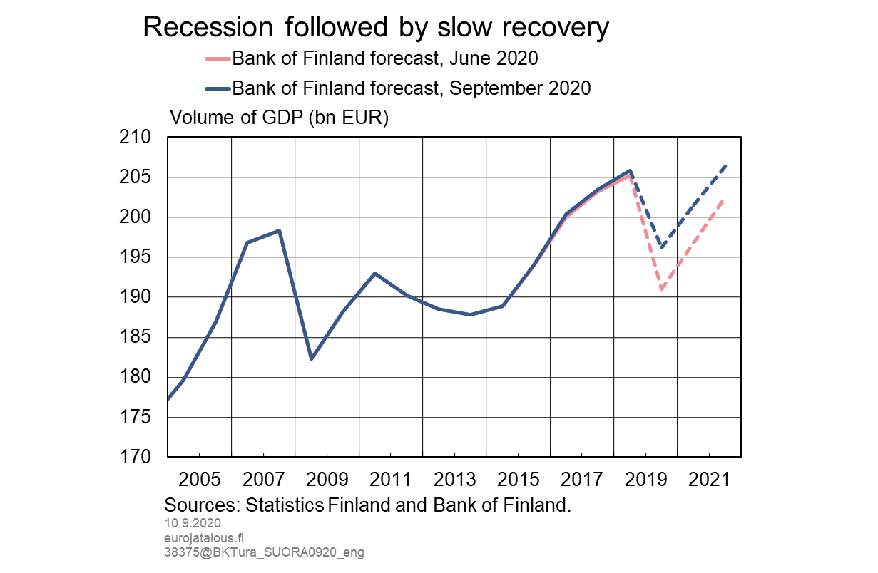 Recession followed by slow recovery