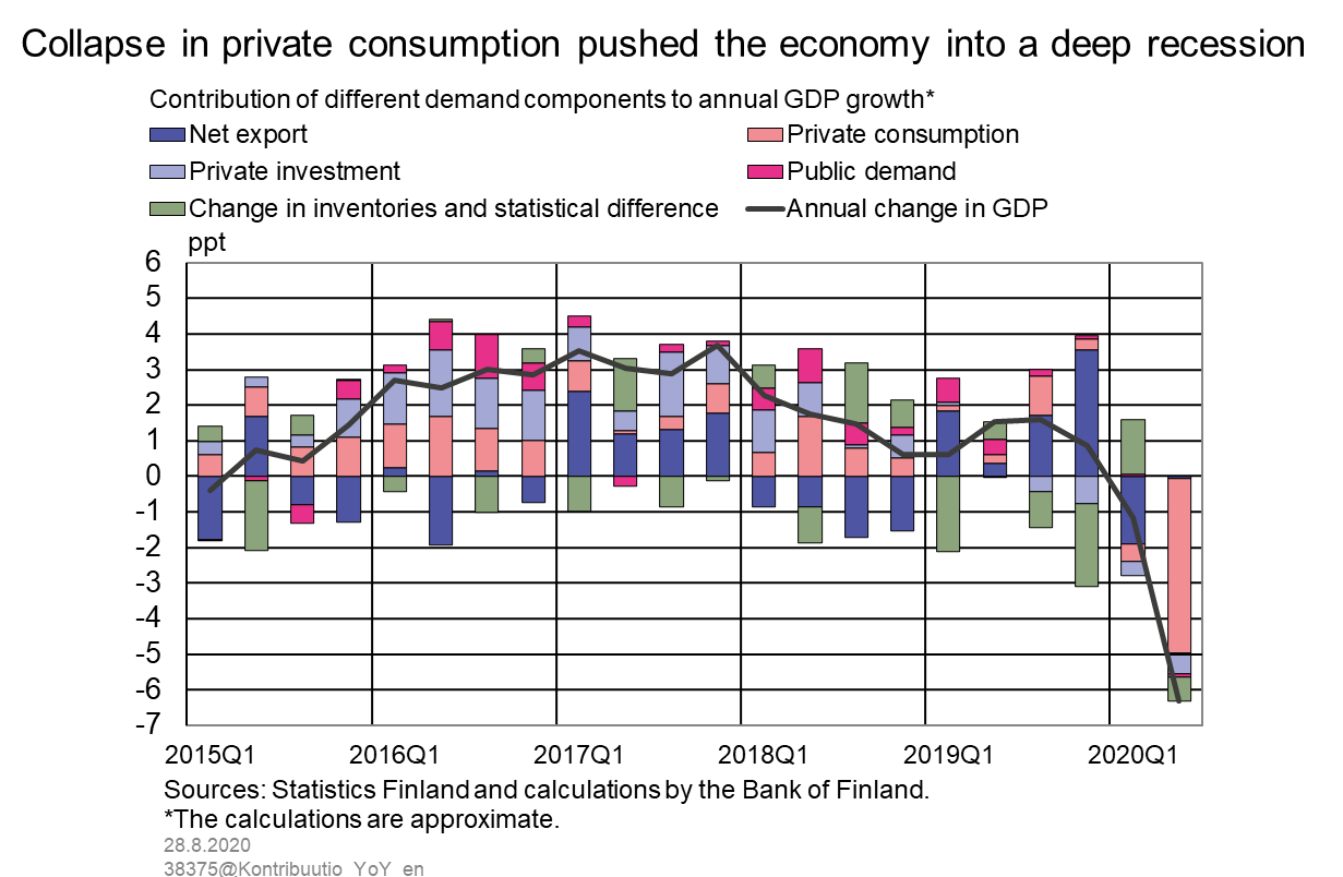 Collapse in private consumption pushed the economy into a deep recession