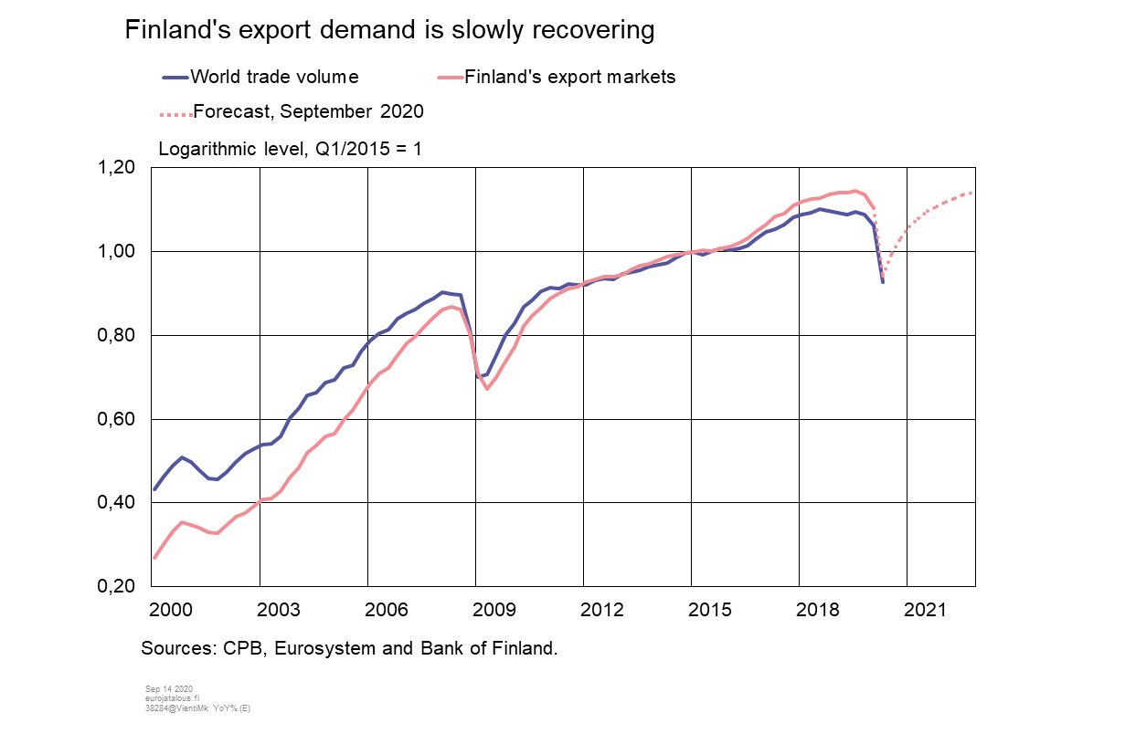 Finland's export demand is slowly recovering