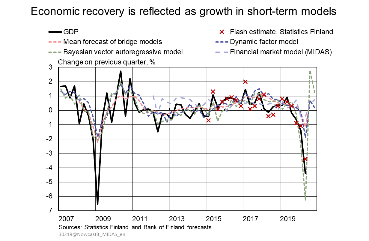 Economic recovery is reflected as growth in short-term models