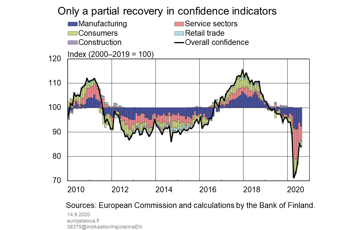 Only a partial recovery in confidence indicators