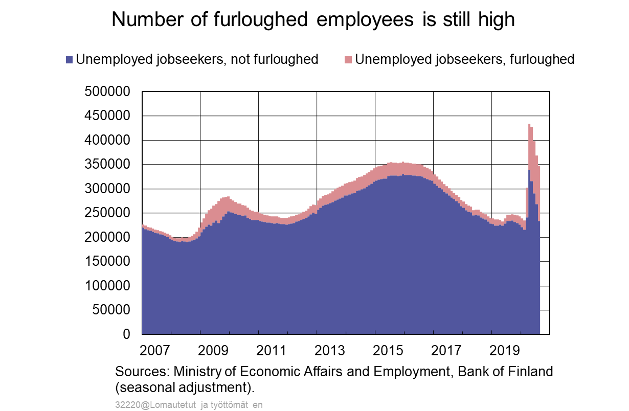 Number of furloughed employees is still high