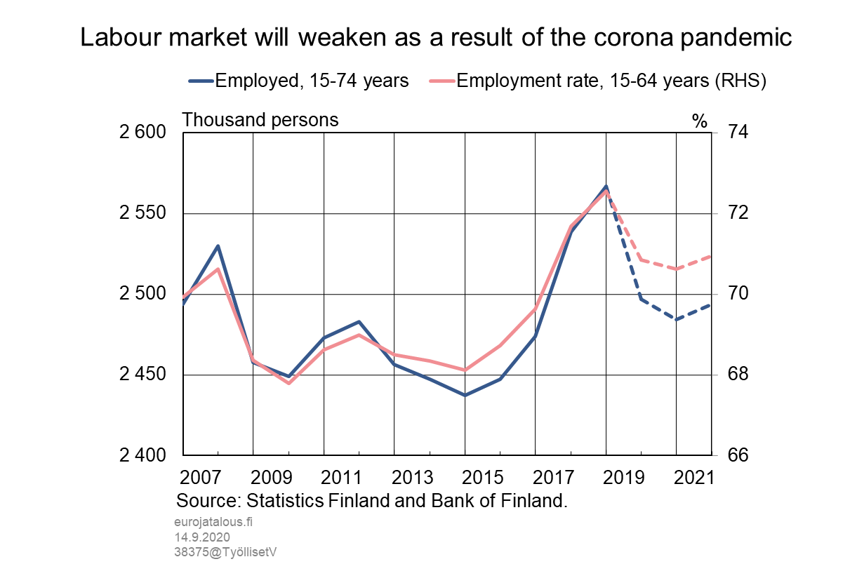 Labour market will weaken as a result of the corona pandemic