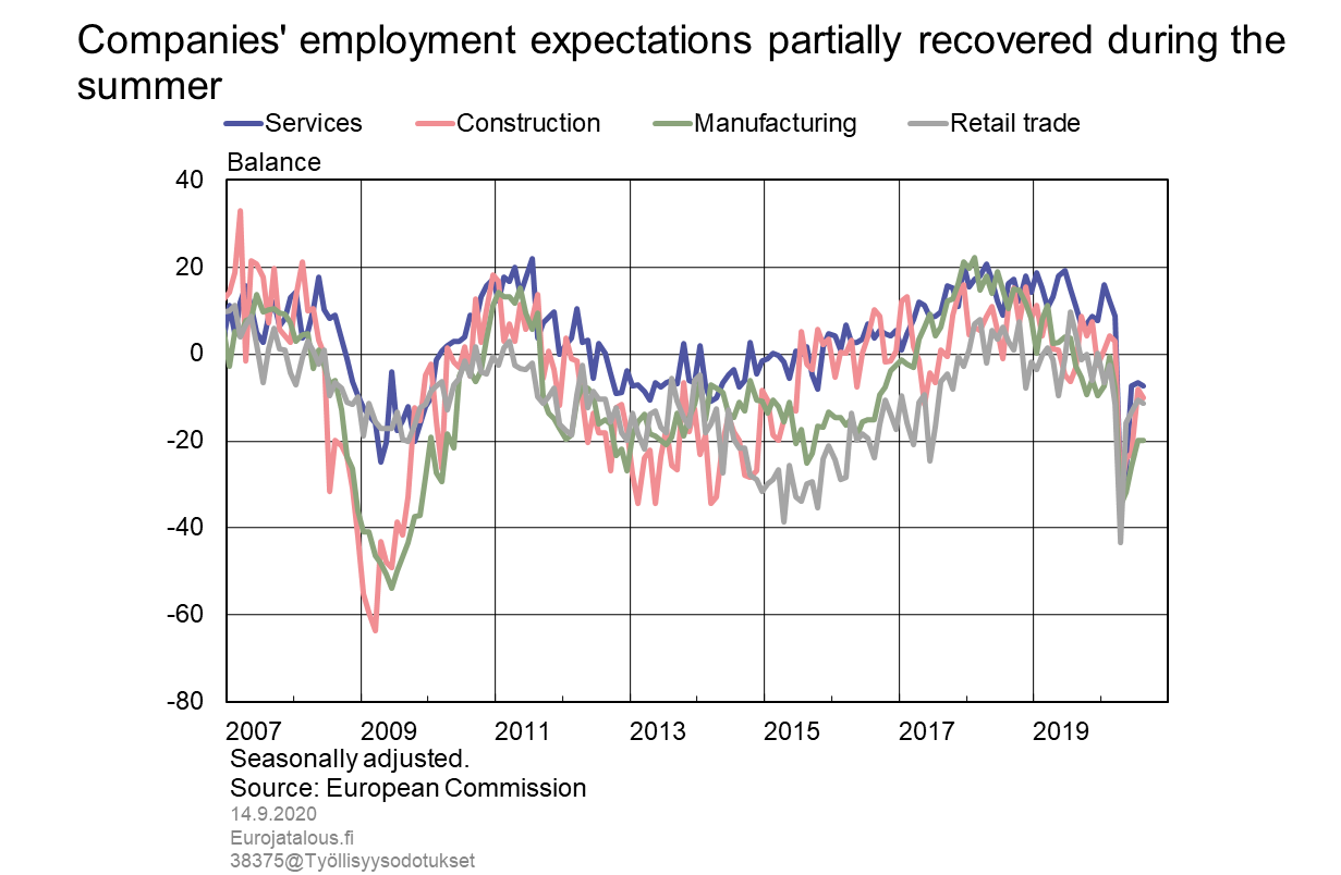 Companies’ employment expectations partially recovered during the summer