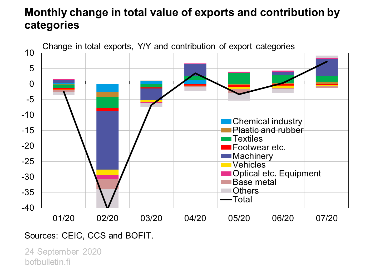 Monthly change in total value of exports and contribution by categories