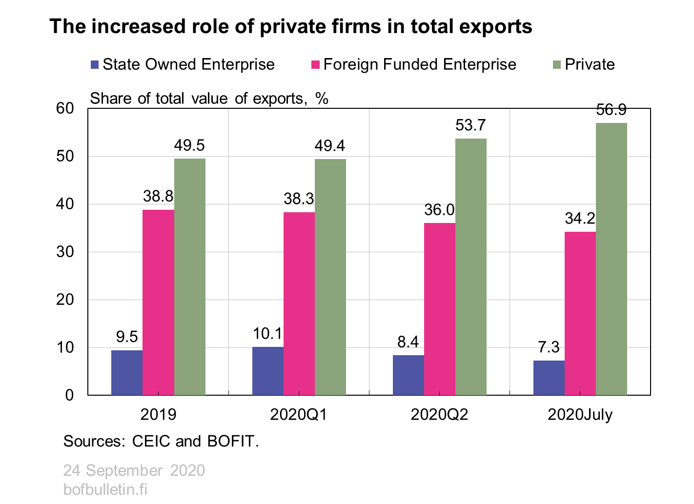 The increased role of private firms in total exports