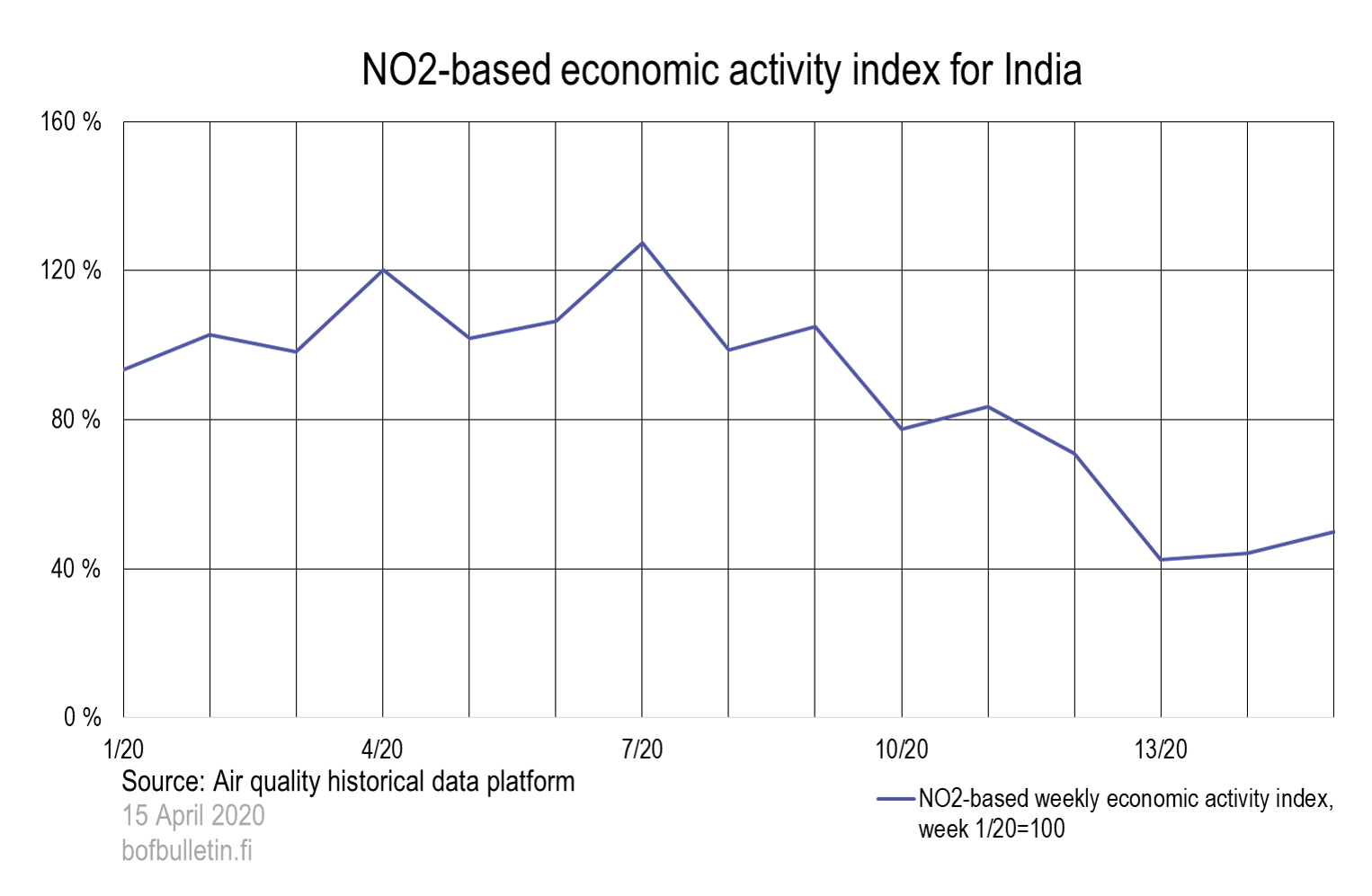 NO2-based economic activity index for India