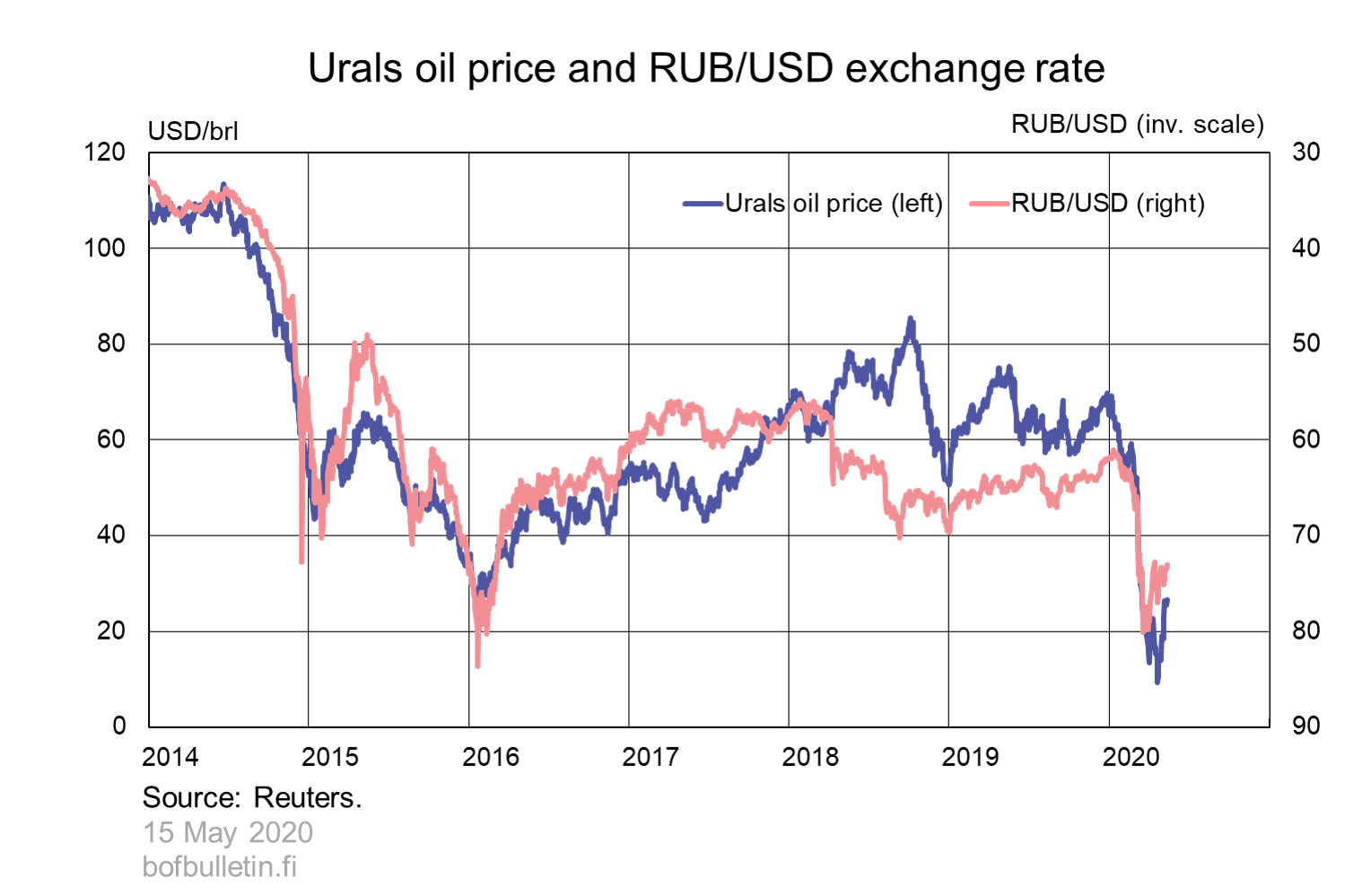 Urals oil price and RUB/USD exchange rate